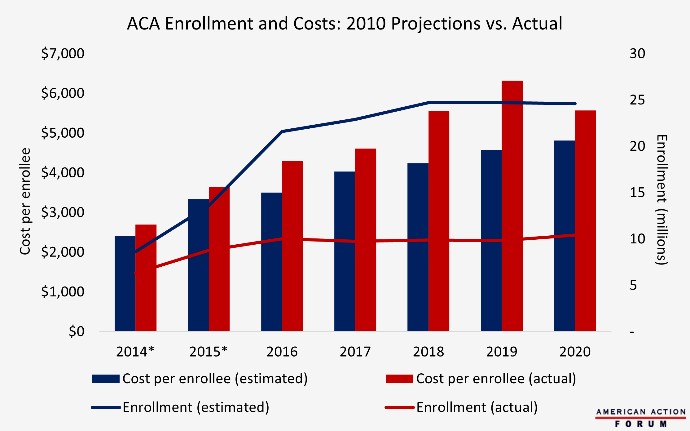 comparing aca projections to actual performance for the year 2014 to 2020 